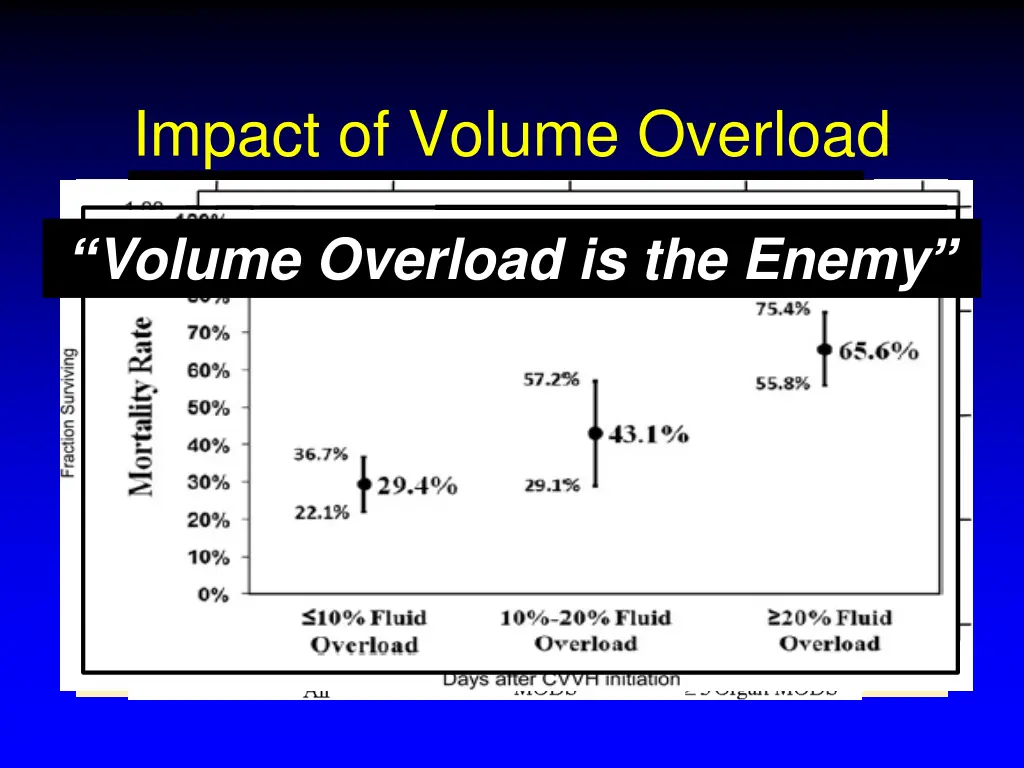 impact of volume overload foland ja et al crit