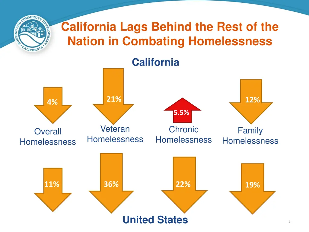 california lags behind the rest of the nation