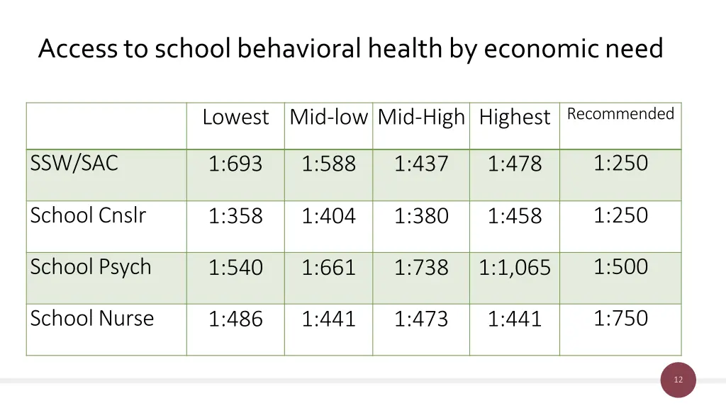 access to school behavioral health by economicneed