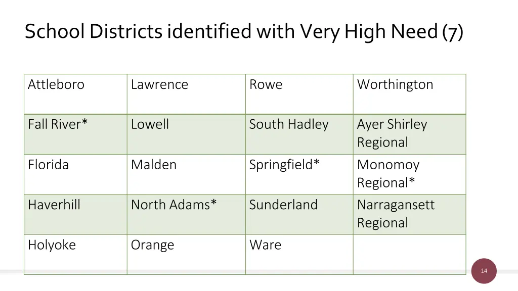 school districts identified with very high need 7