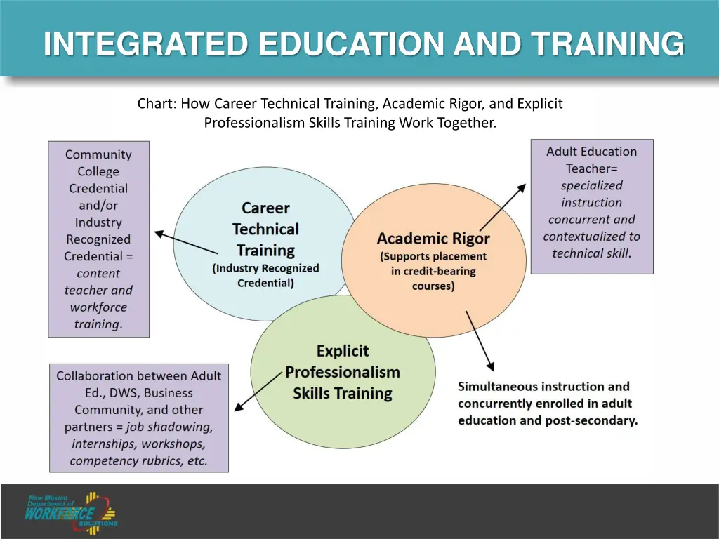 integrated education and training