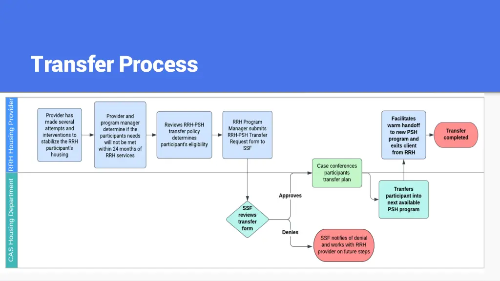 transfer process