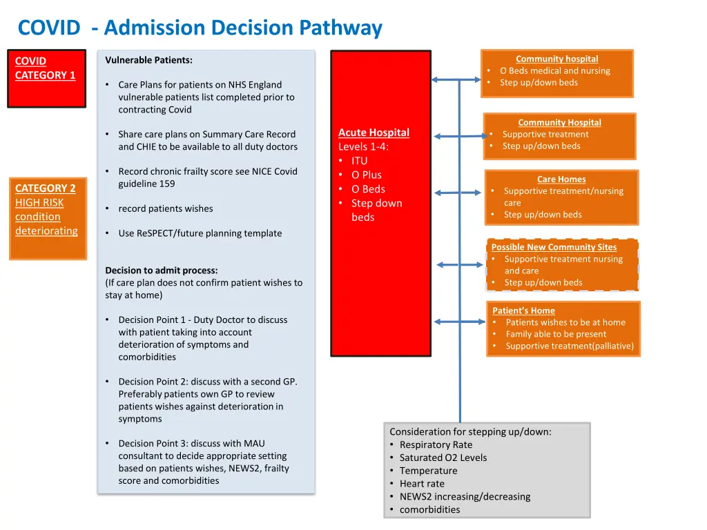 covid admission decision pathway