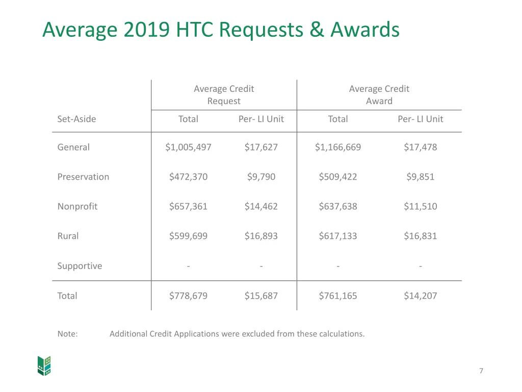 average 2019 htc requests awards