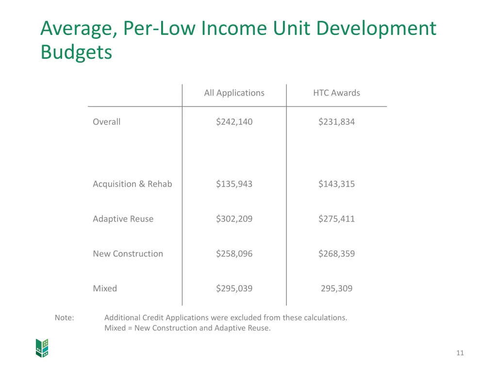 average per low income unit development budgets