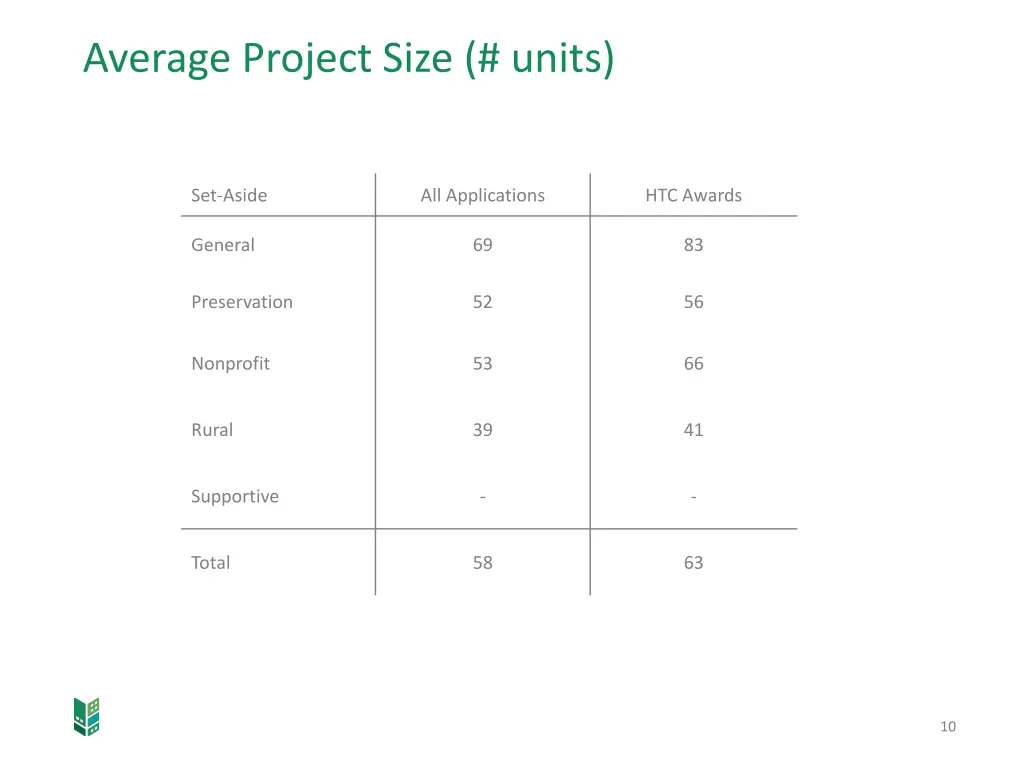 average project size units