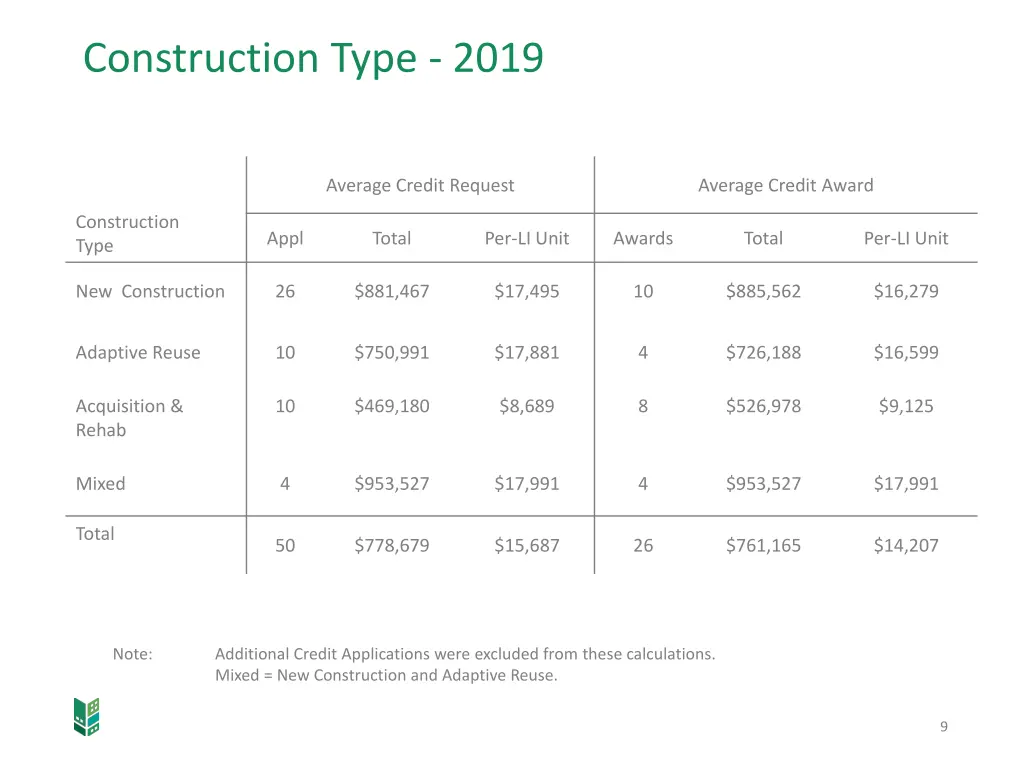 construction type 2019