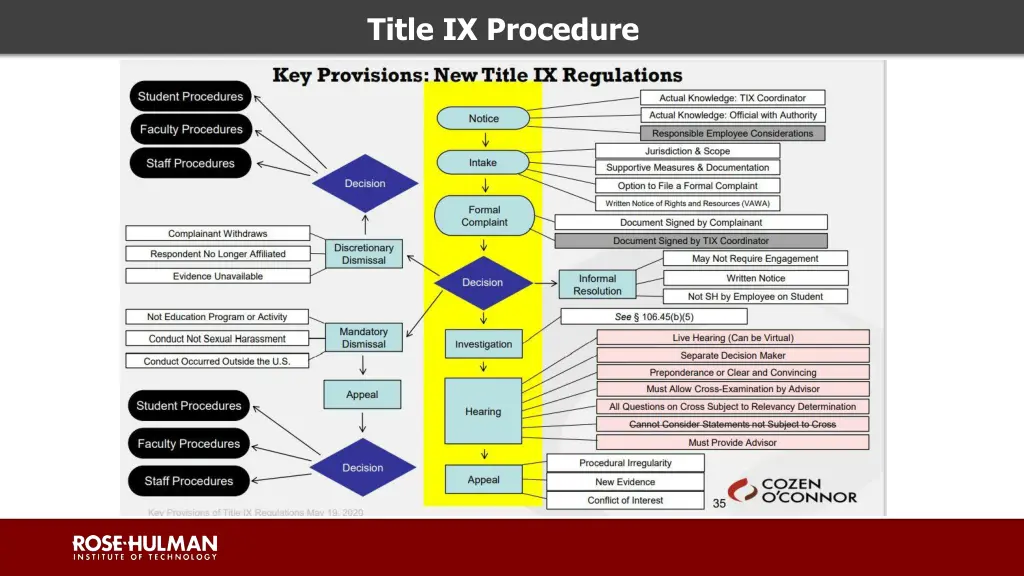 title ix procedure