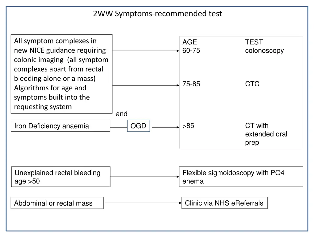 2ww symptoms recommended test