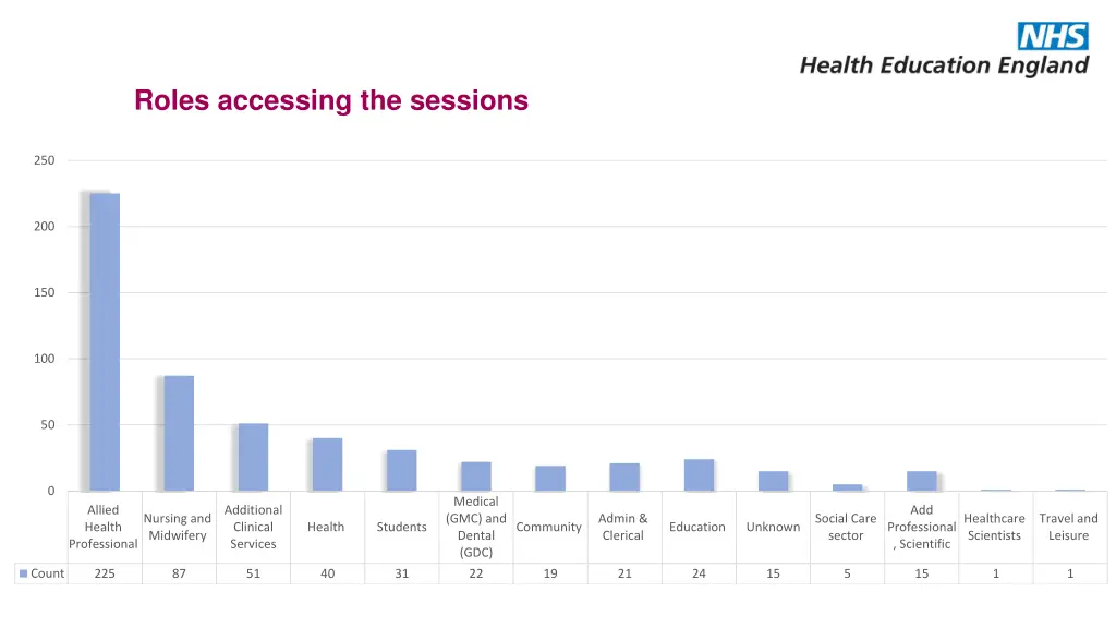 roles accessing the sessions