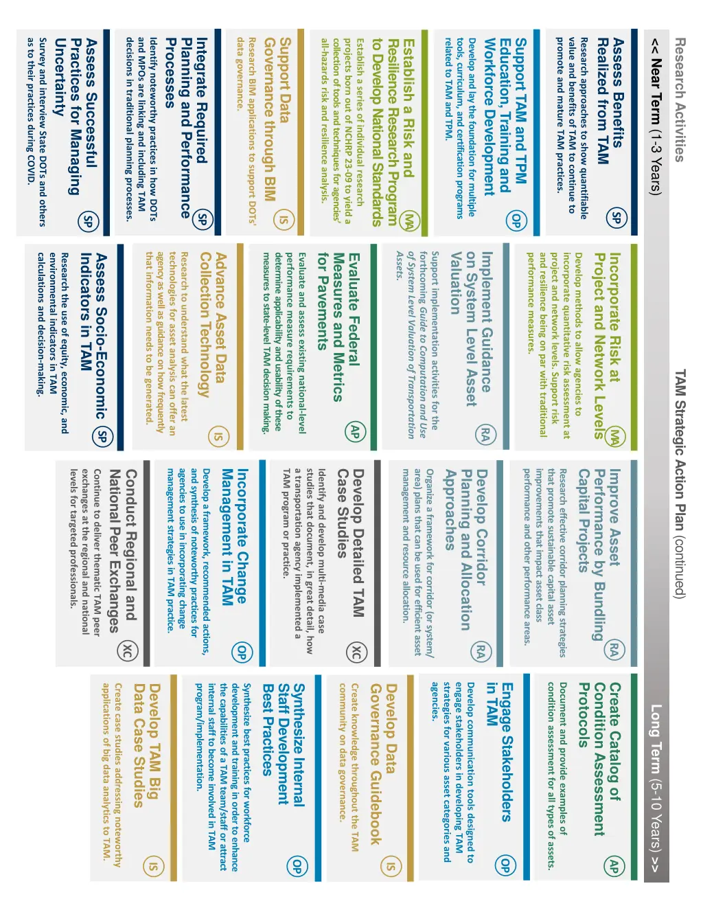 research activities tam strategic action plan