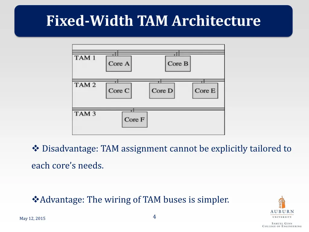 fixed width tam architecture