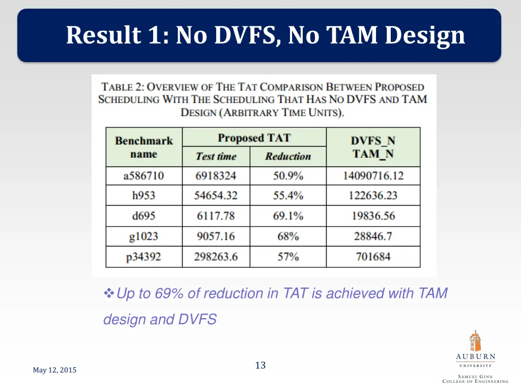 result 1 no dvfs no tam design