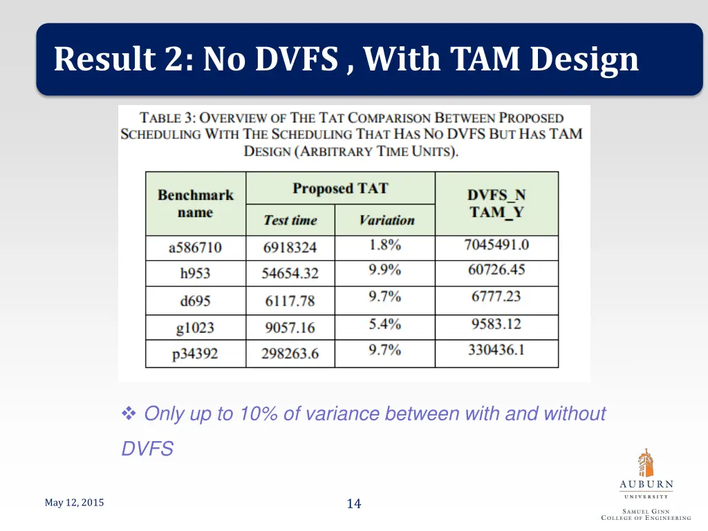 result 2 no dvfs with tam design