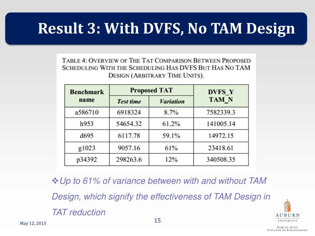 result 3 with dvfs no tam design