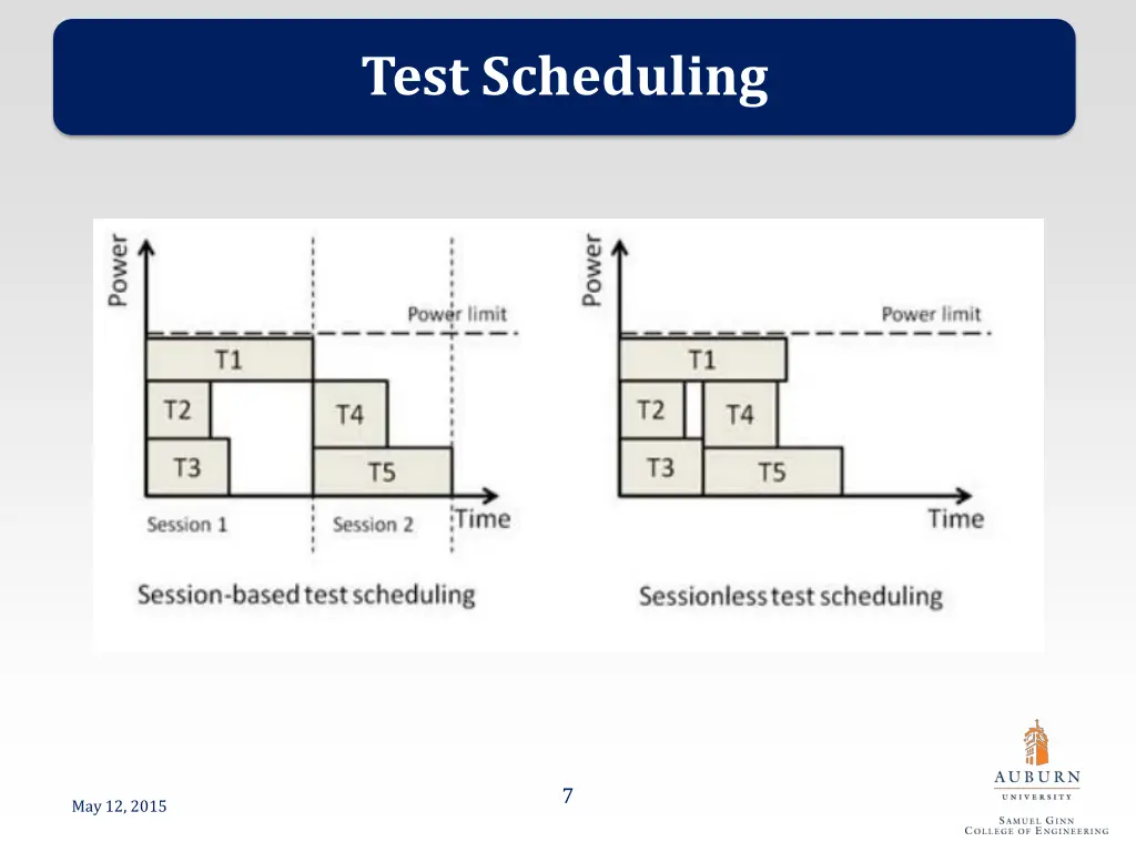 test scheduling