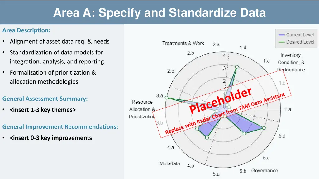 area a specify and standardize data