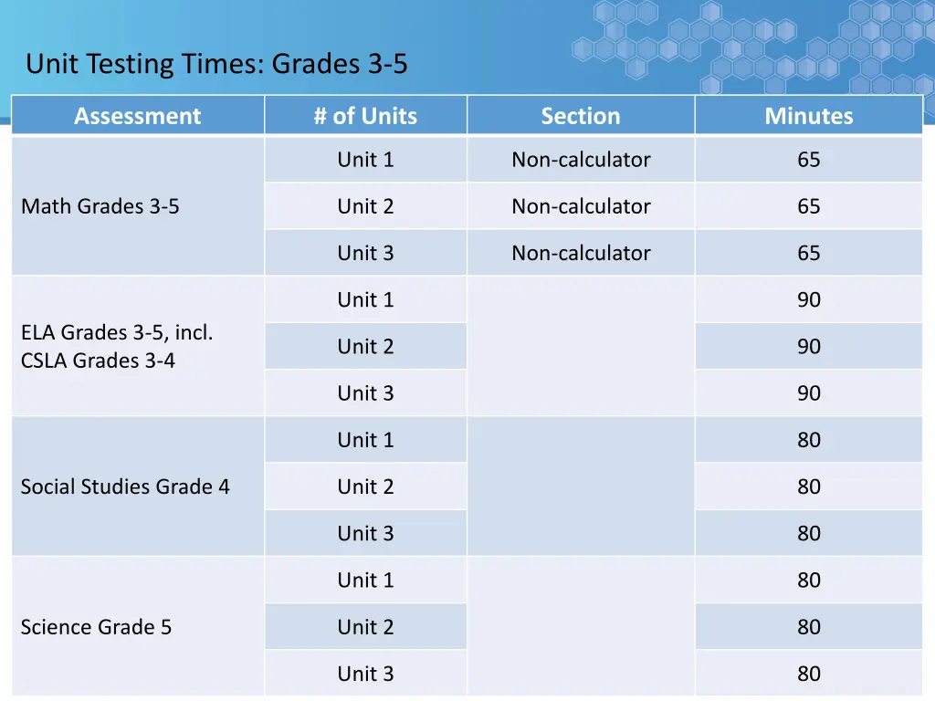 unit testing times grades 3 5