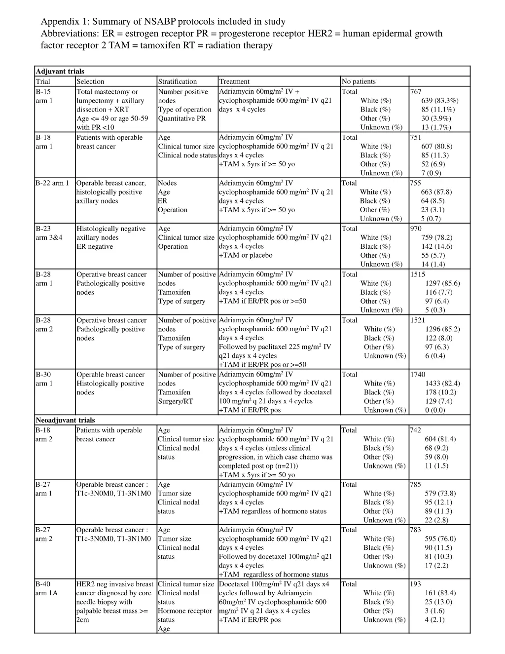 appendix 1 summary of nsabp protocols included