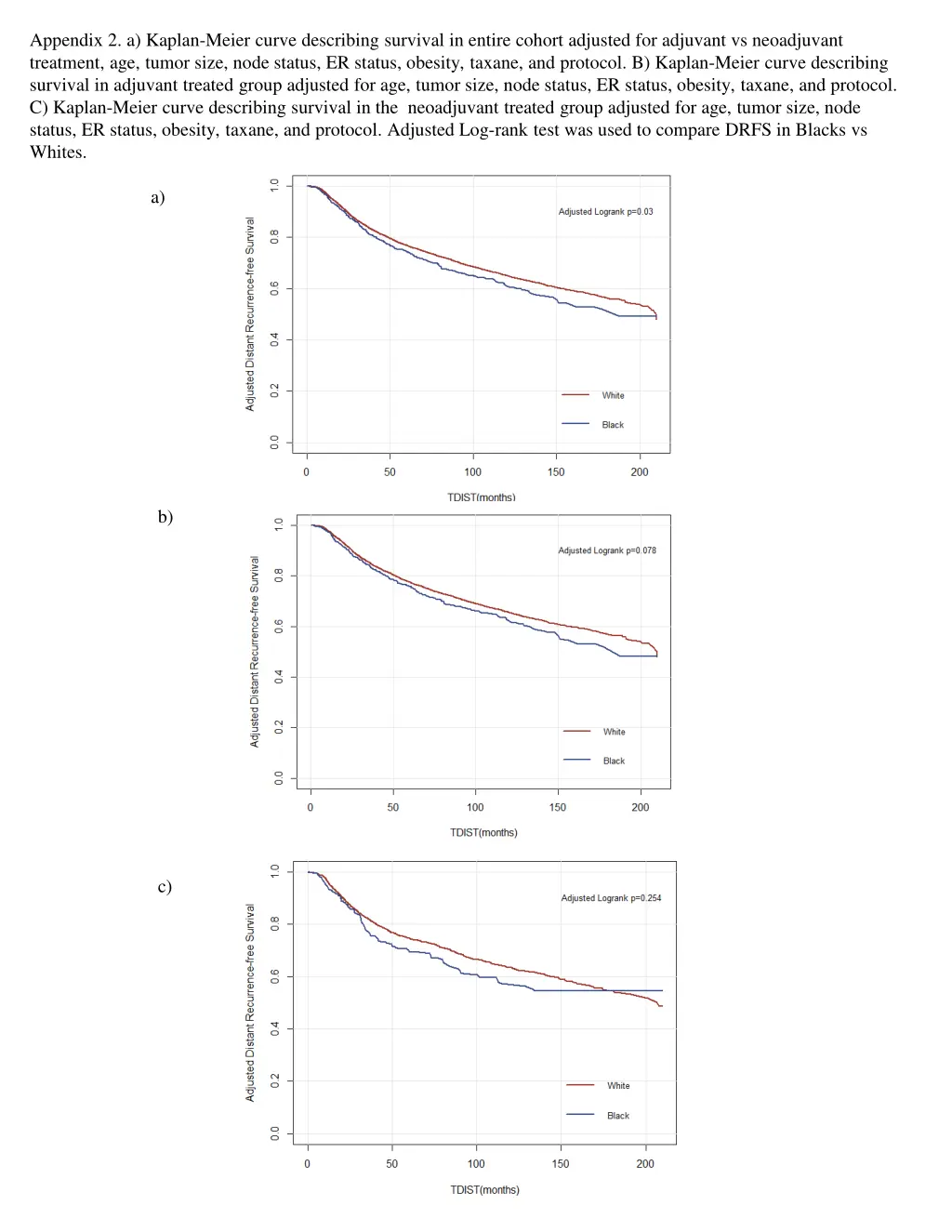 appendix 2 a kaplan meier curve describing