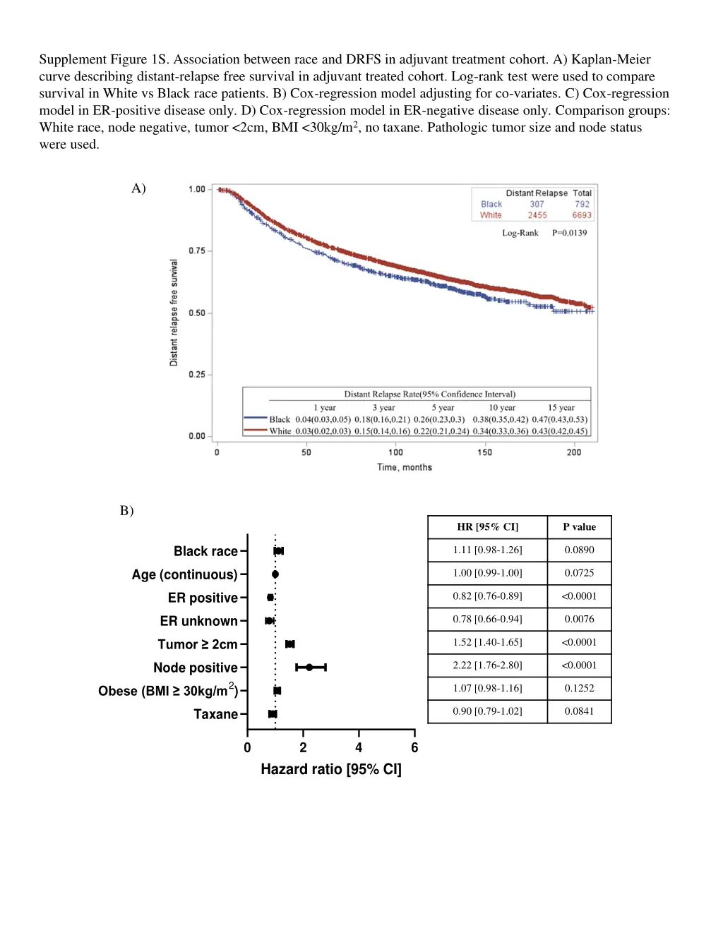 supplement figure 1s association between race