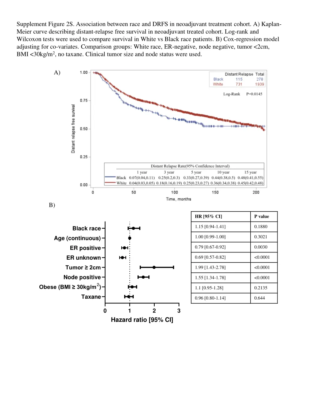 supplement figure 2s association between race