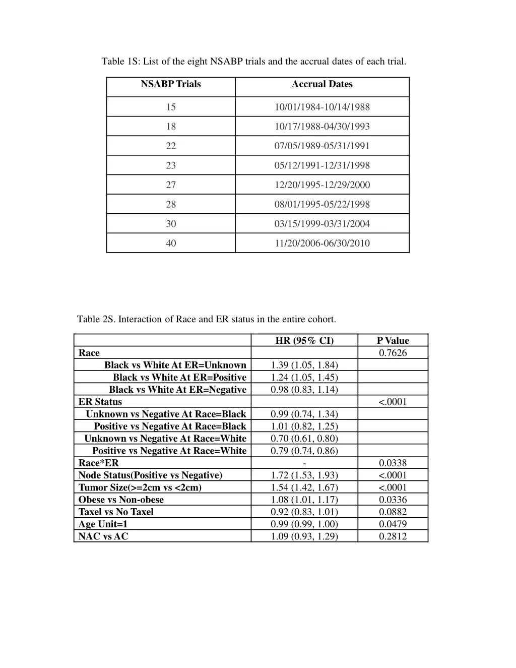 table 1s list of the eight nsabp trials