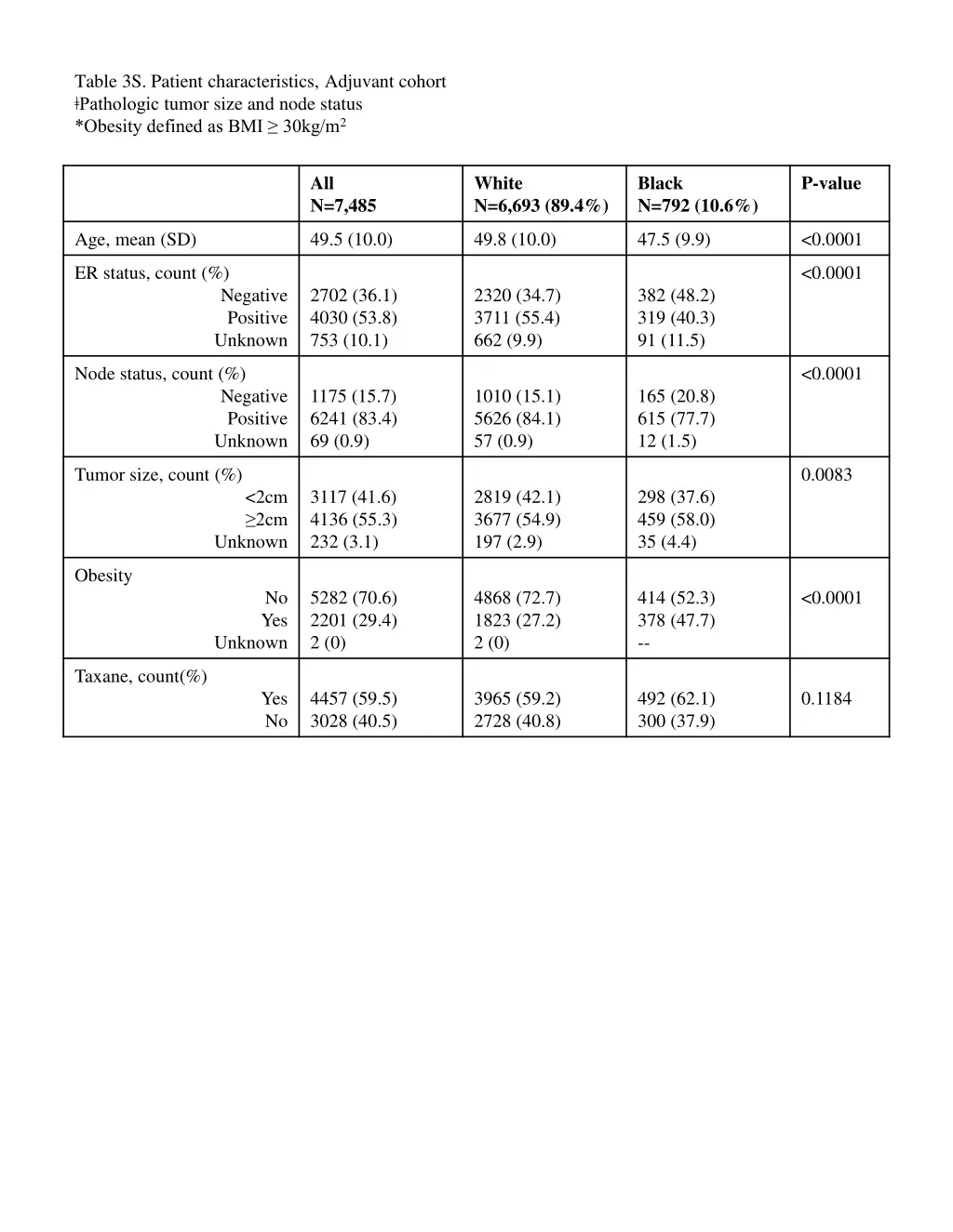 table 3s patient characteristics adjuvant cohort