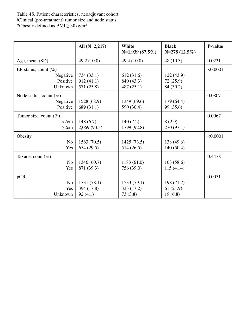 table 4s patient characteristics neoadjuvant