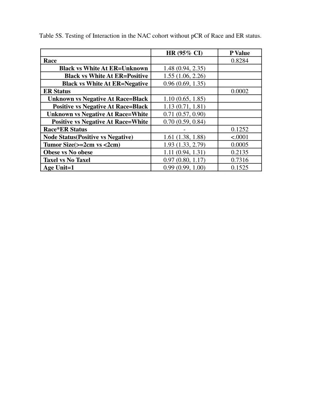 table 5s testing of interaction in the nac cohort