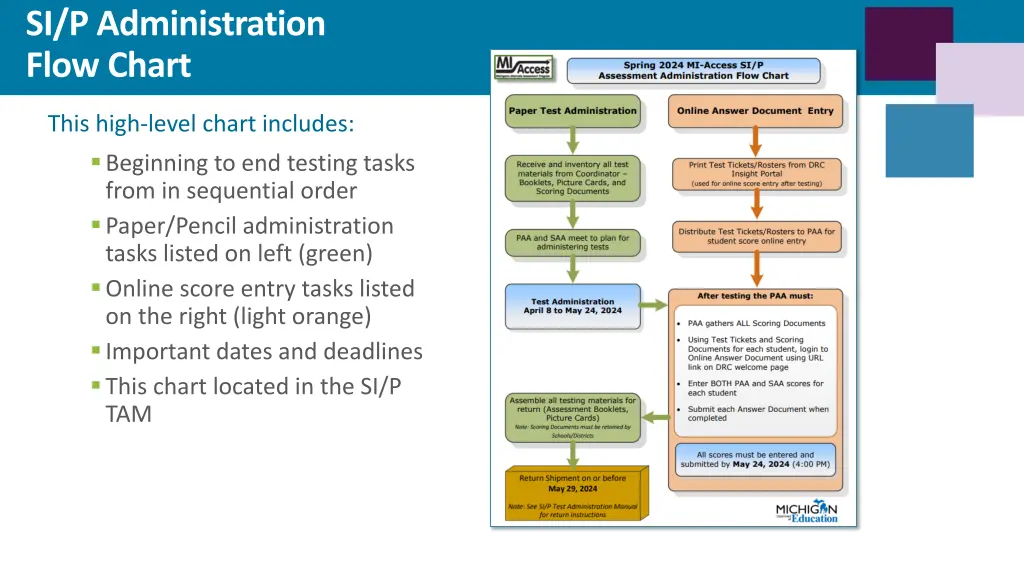 si p administration flow chart