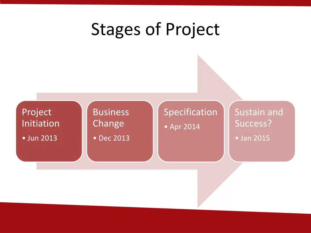 stages of project