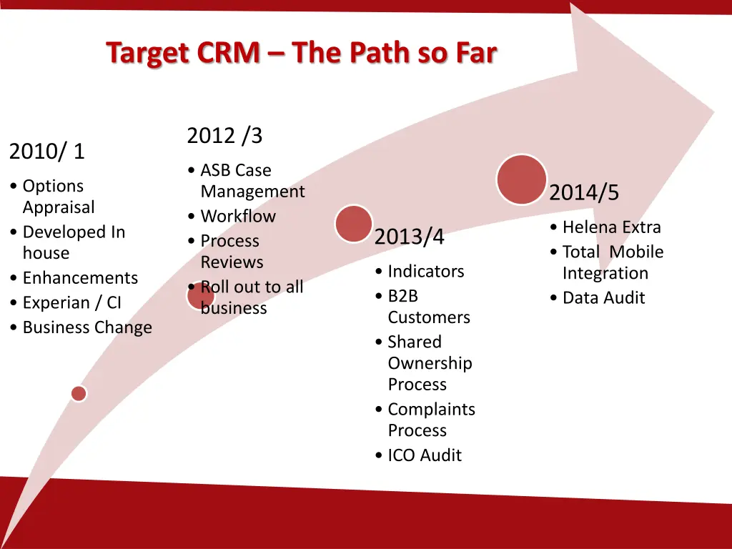 target crm the path so far