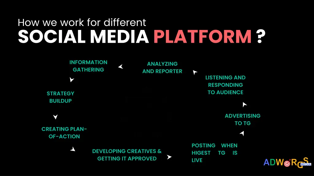 how we work for different social media platform