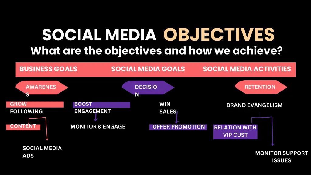 social media objectives what are the objectives