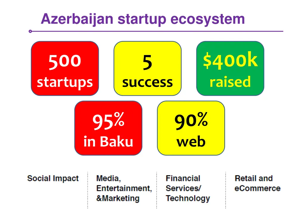 azerbaijan startup ecosystem