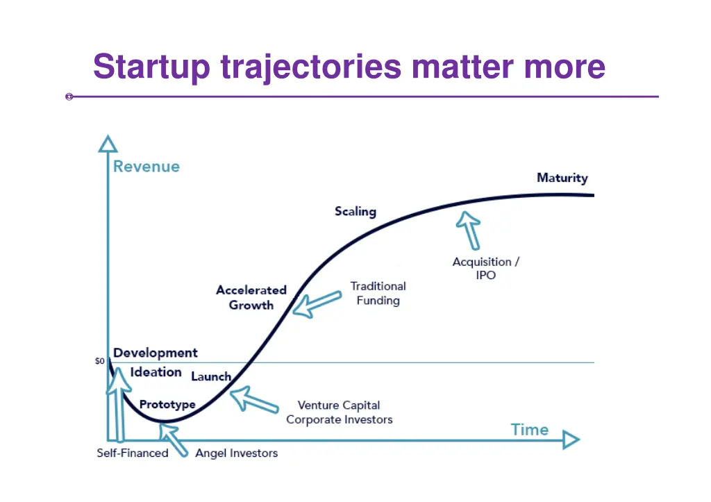 startup trajectories matter more