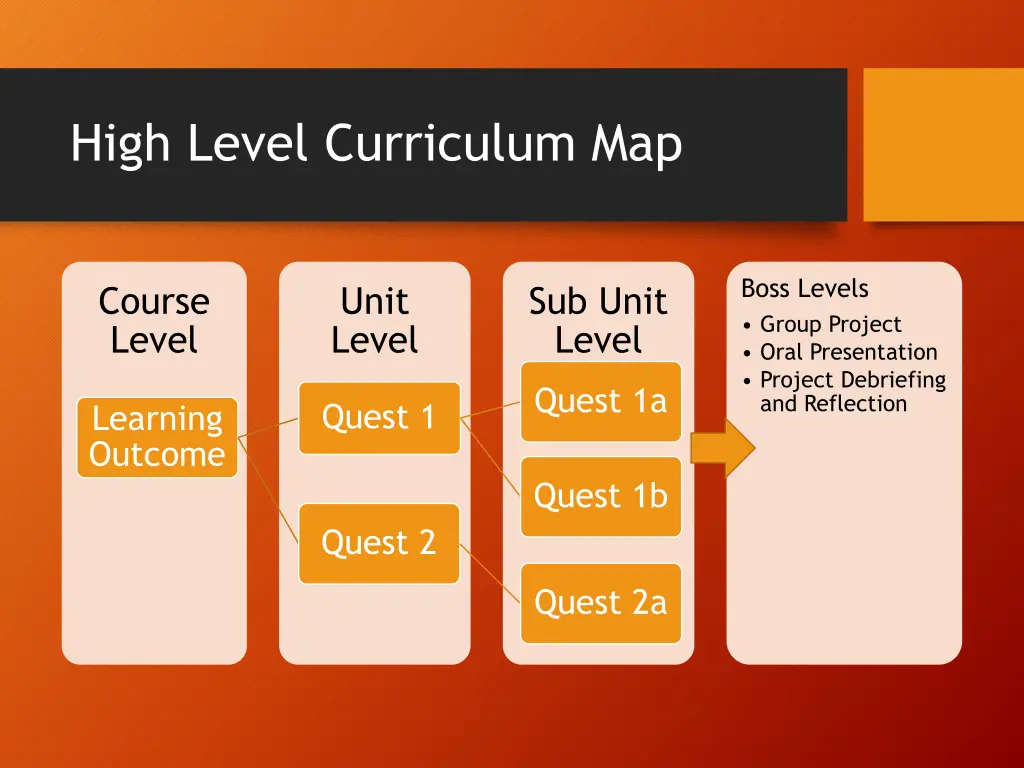 high level curriculum map