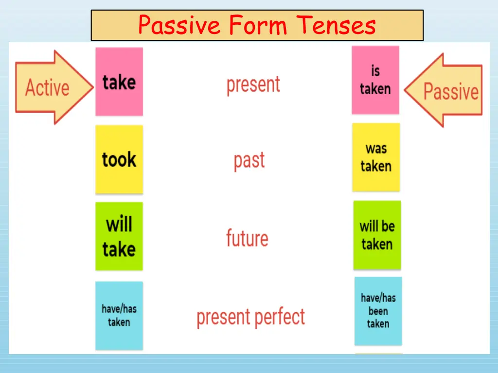 passive form tenses