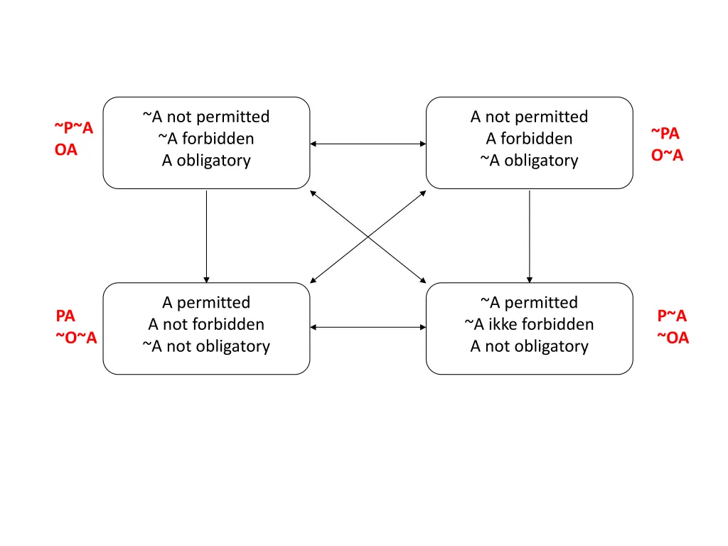 a not permitted a forbidden a obligatory