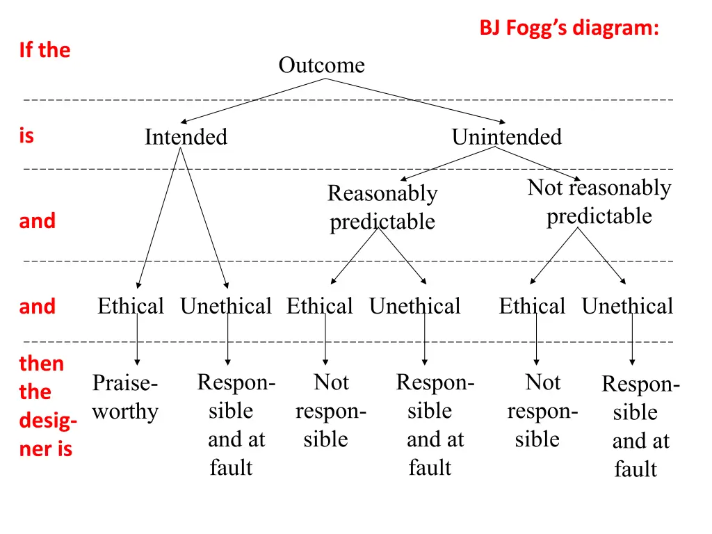 bj fogg s diagram