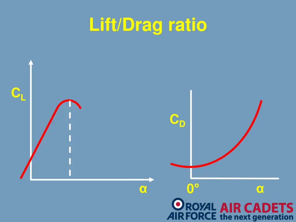 lift drag ratio