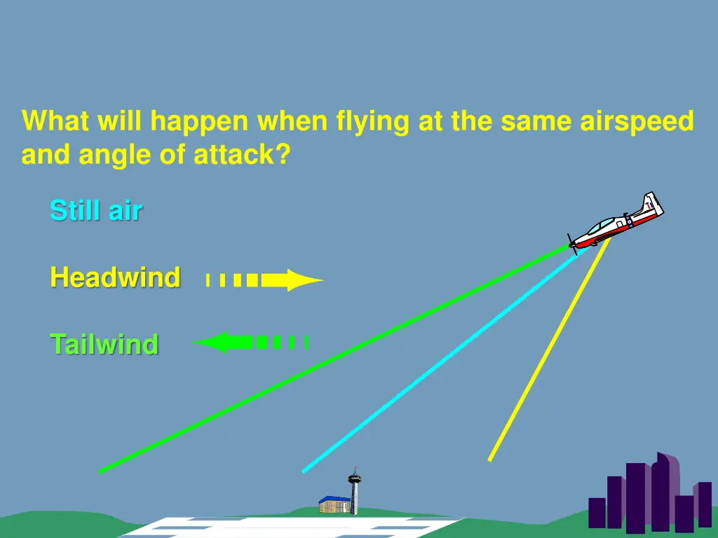 what will happen when flying at the same airspeed