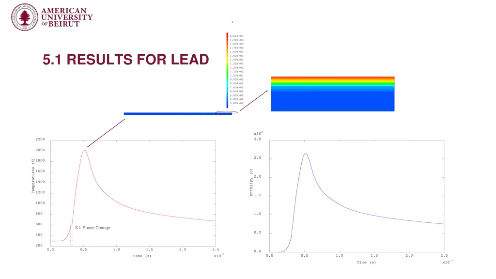 5 1 results for lead