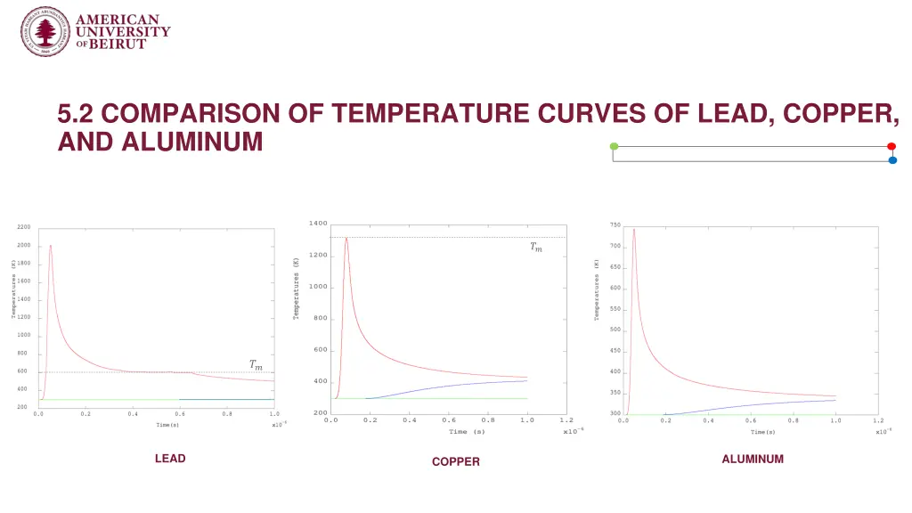 5 2 comparison of temperature curves of lead