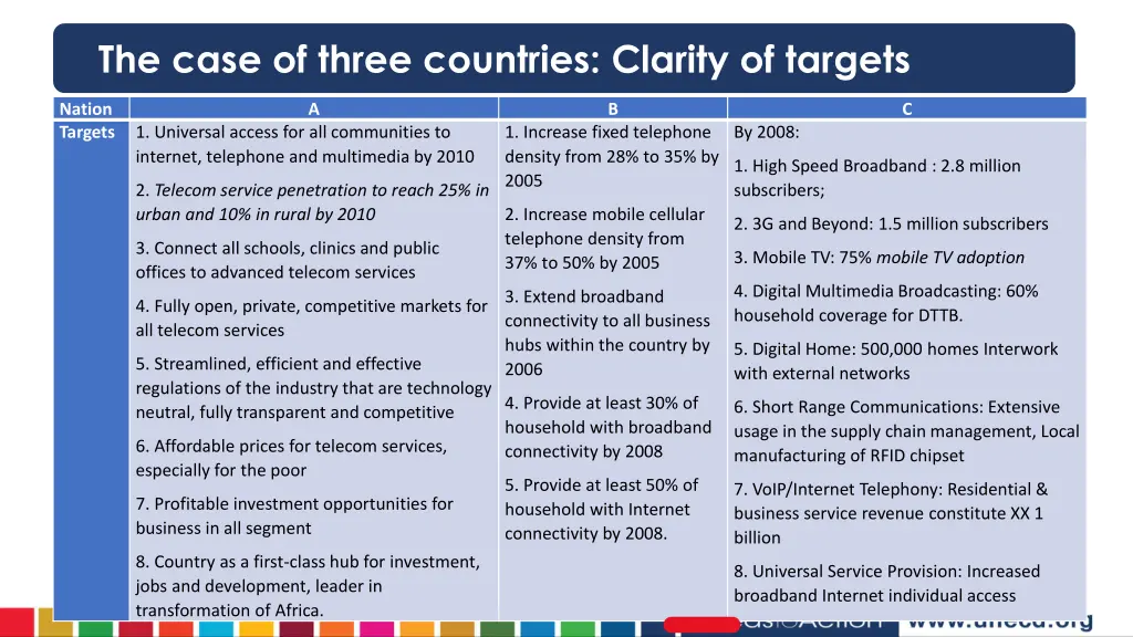 the case of three countries clarity of targets