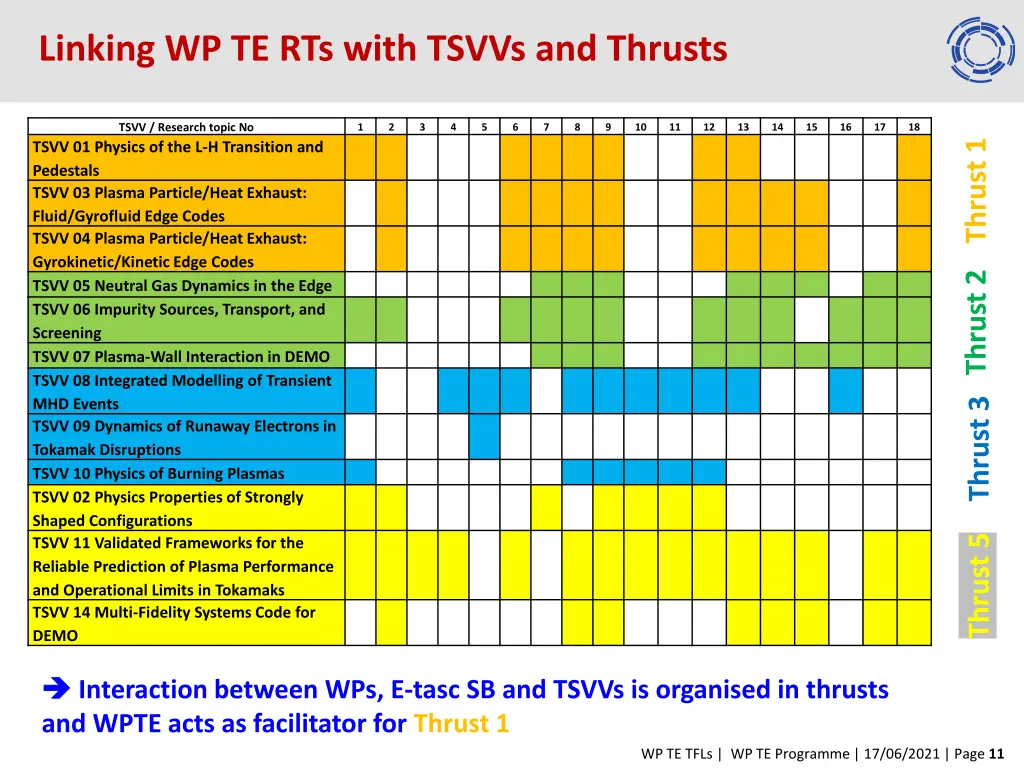 linking wp te rts with tsvvs and thrusts