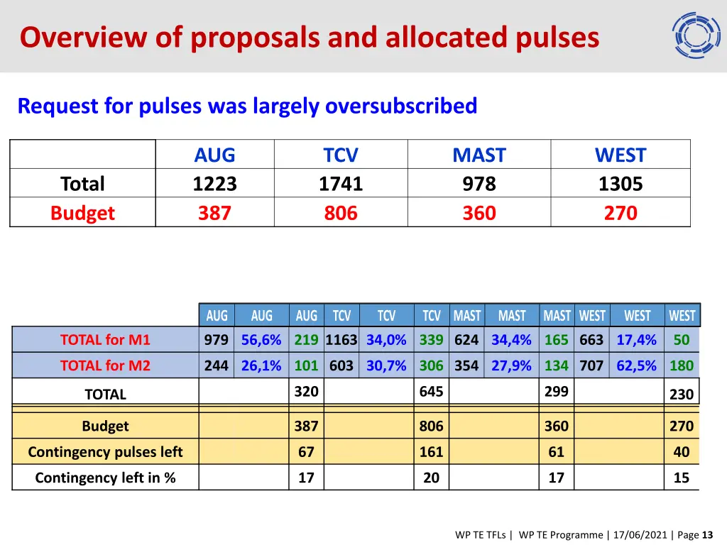 overview of proposals and allocated pulses