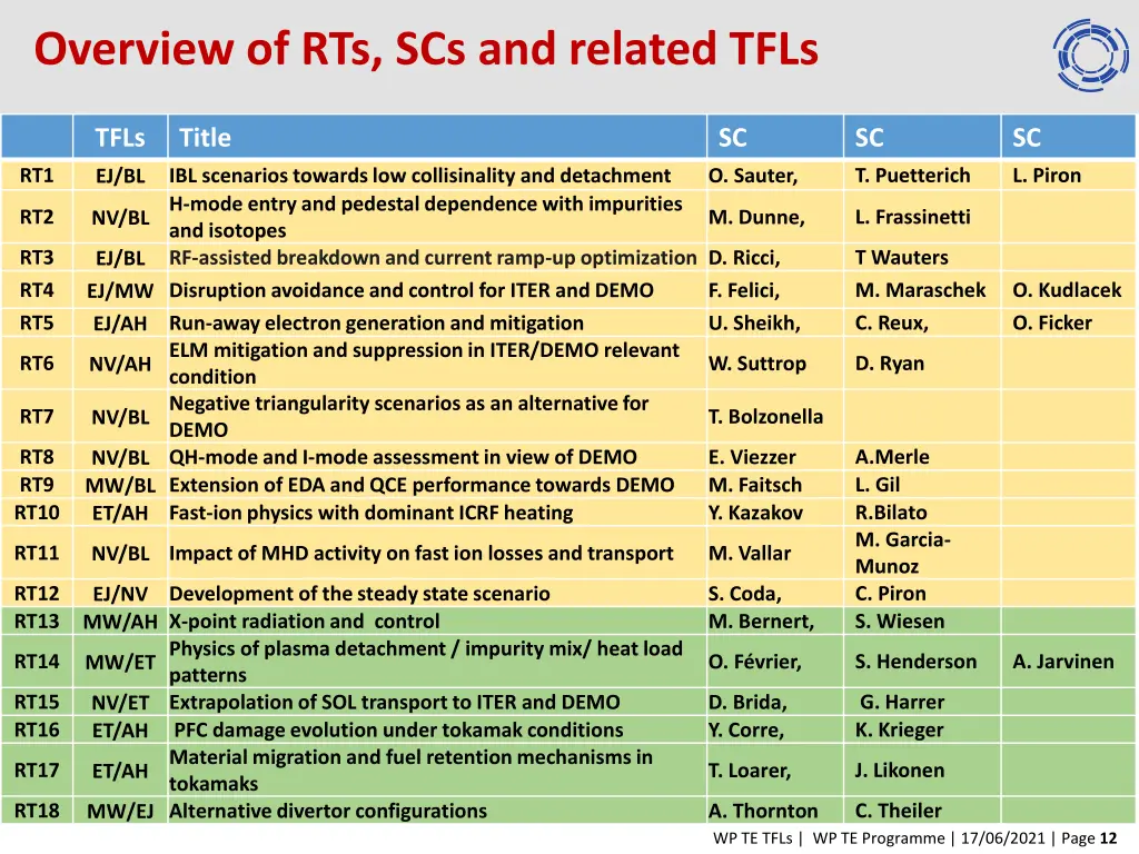 overview of rts scs and related tfls