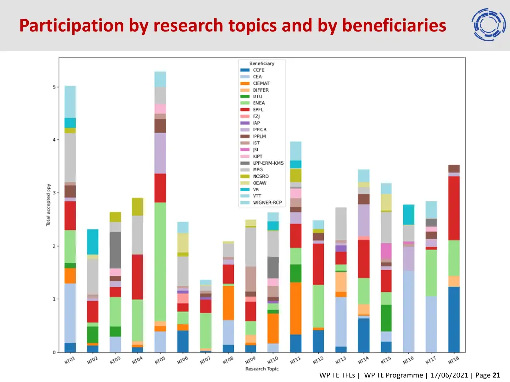 participation by research topics